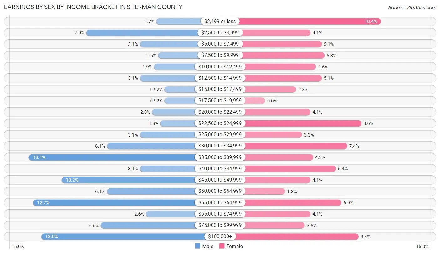 Earnings by Sex by Income Bracket in Sherman County