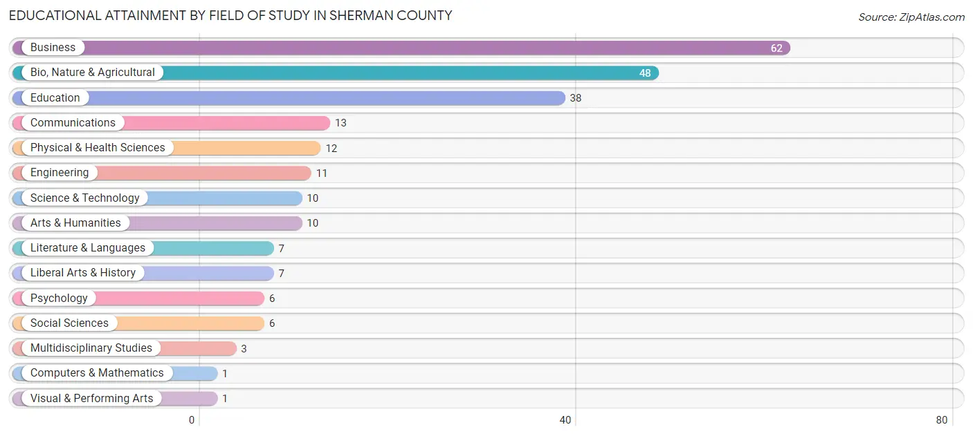 Educational Attainment by Field of Study in Sherman County