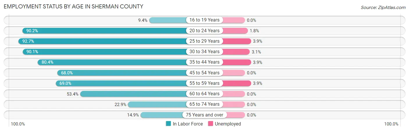 Employment Status by Age in Sherman County