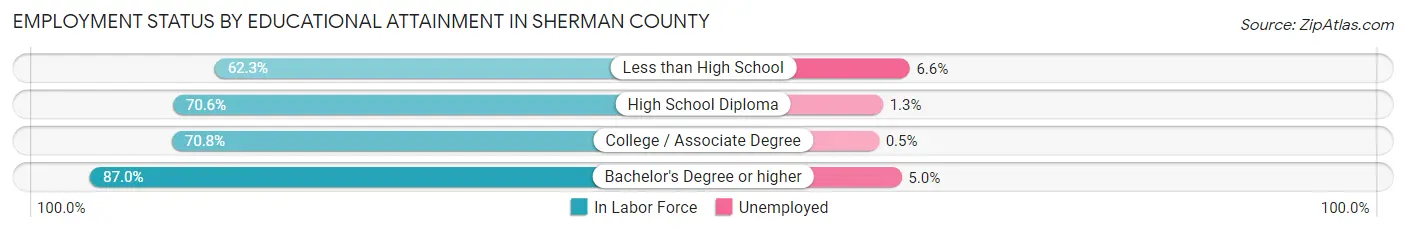 Employment Status by Educational Attainment in Sherman County