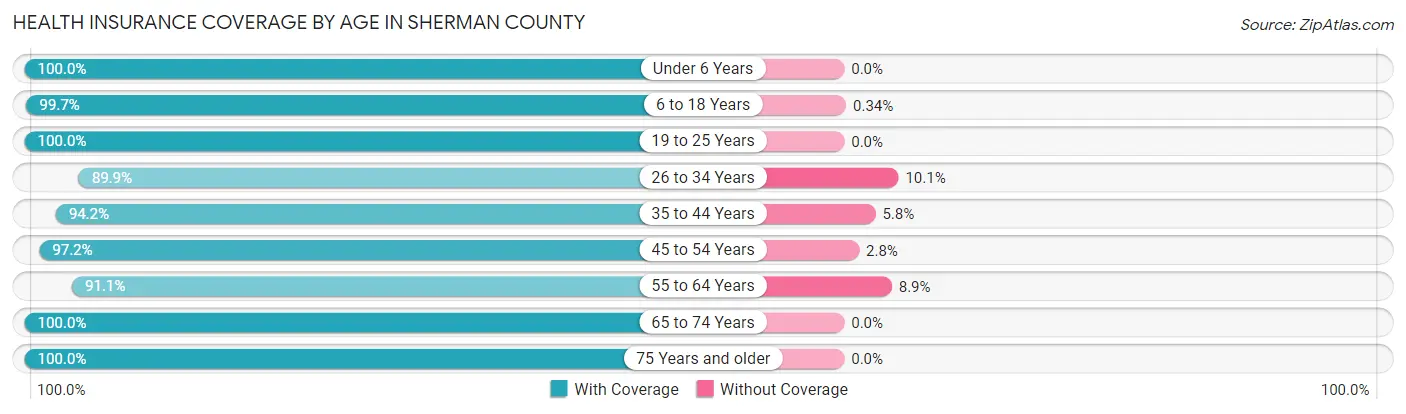 Health Insurance Coverage by Age in Sherman County