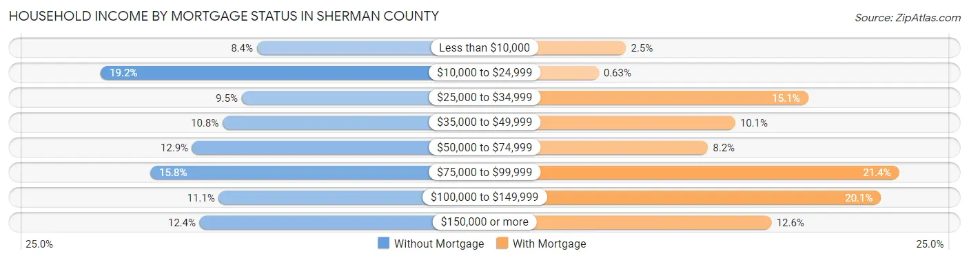 Household Income by Mortgage Status in Sherman County