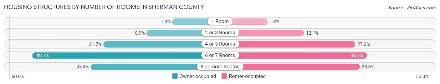 Housing Structures by Number of Rooms in Sherman County