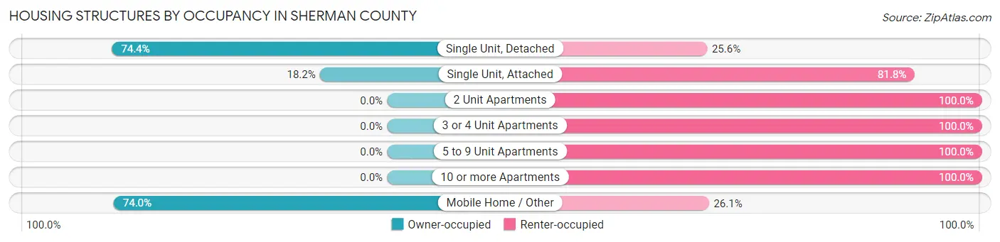 Housing Structures by Occupancy in Sherman County