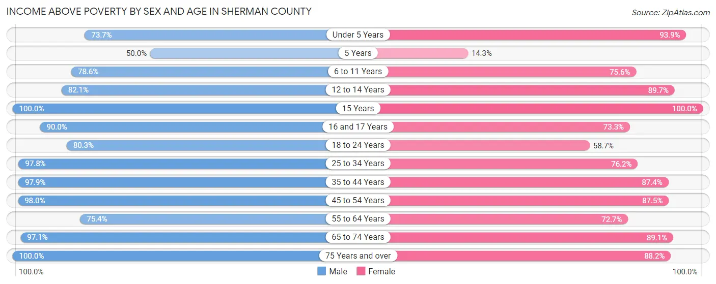 Income Above Poverty by Sex and Age in Sherman County