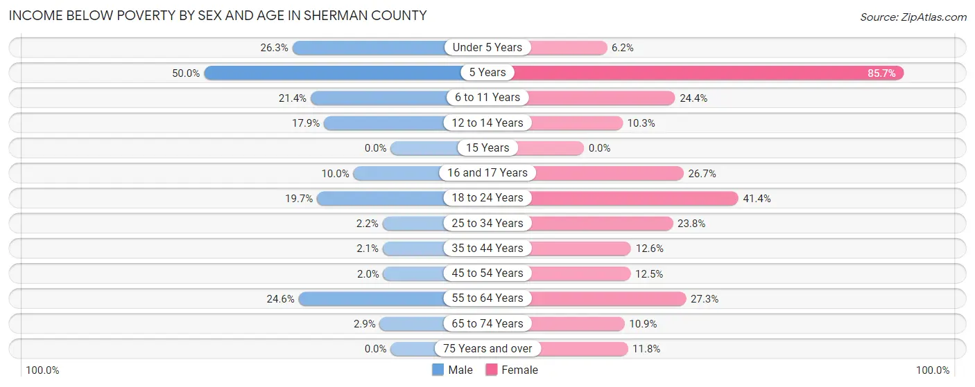 Income Below Poverty by Sex and Age in Sherman County