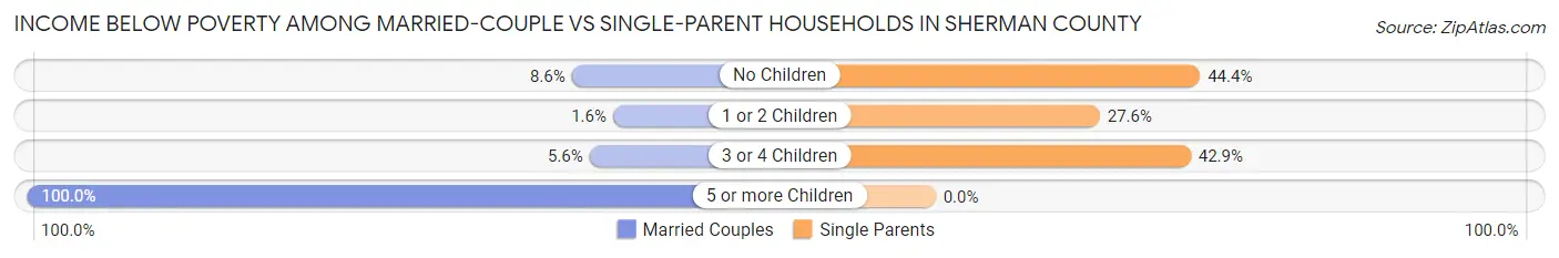 Income Below Poverty Among Married-Couple vs Single-Parent Households in Sherman County