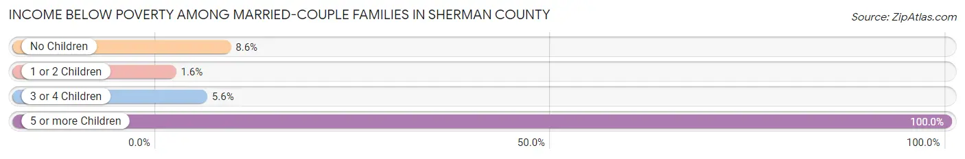 Income Below Poverty Among Married-Couple Families in Sherman County