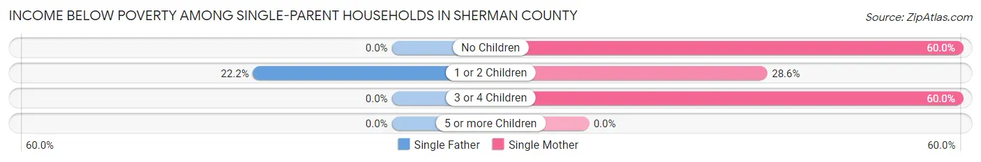 Income Below Poverty Among Single-Parent Households in Sherman County
