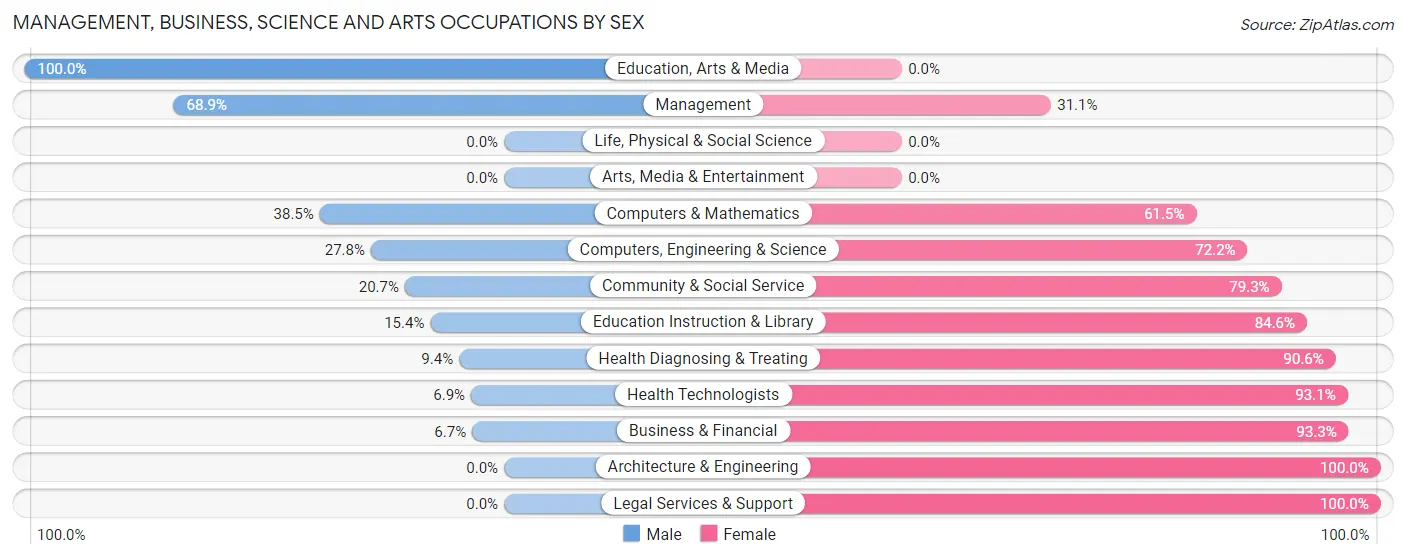 Management, Business, Science and Arts Occupations by Sex in Sherman County