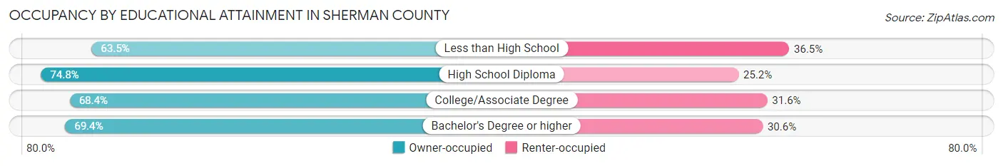 Occupancy by Educational Attainment in Sherman County