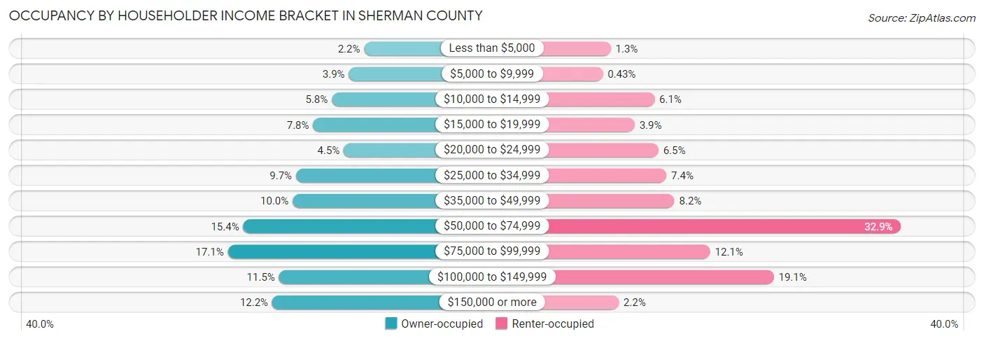 Occupancy by Householder Income Bracket in Sherman County