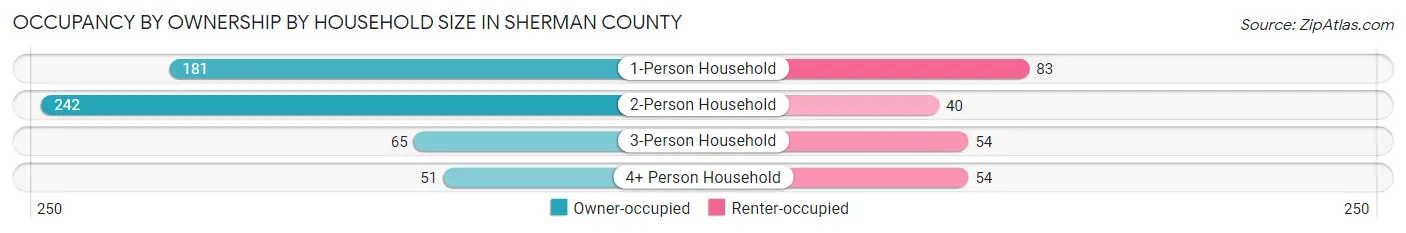 Occupancy by Ownership by Household Size in Sherman County