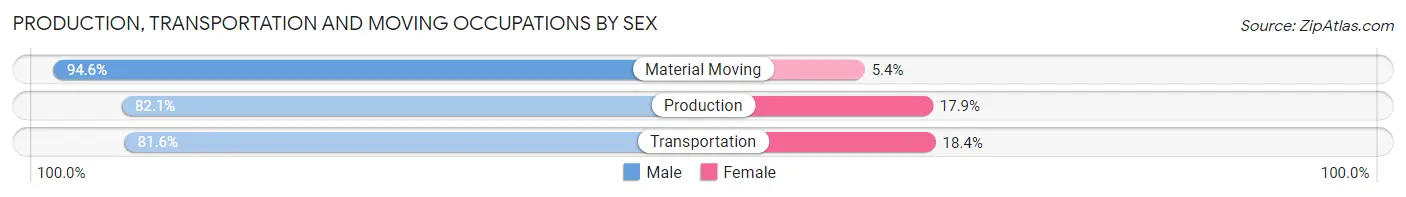 Production, Transportation and Moving Occupations by Sex in Sherman County