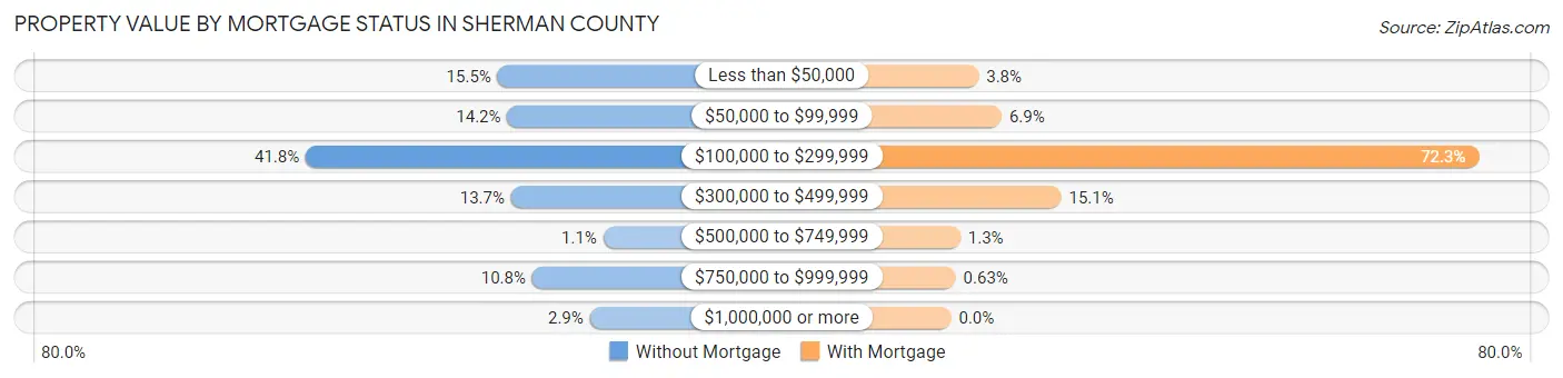 Property Value by Mortgage Status in Sherman County