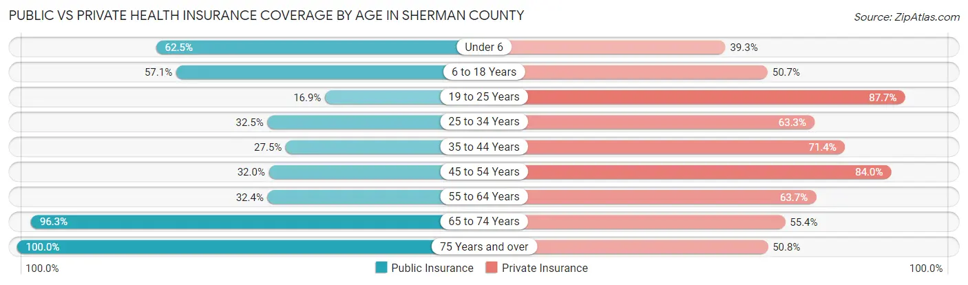 Public vs Private Health Insurance Coverage by Age in Sherman County