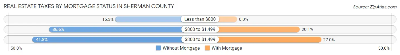 Real Estate Taxes by Mortgage Status in Sherman County