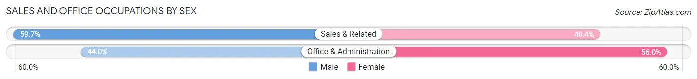Sales and Office Occupations by Sex in Sherman County