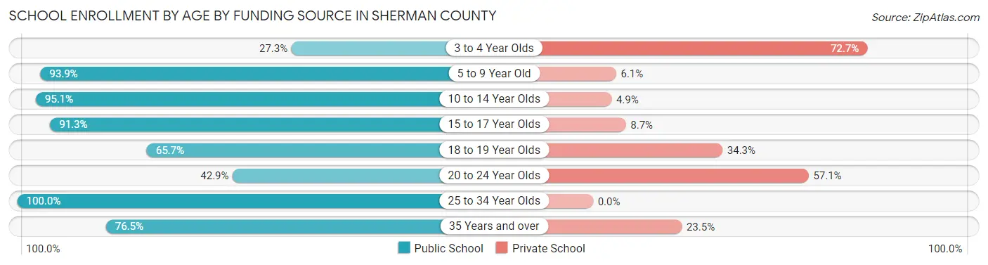 School Enrollment by Age by Funding Source in Sherman County