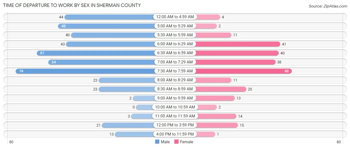 Time of Departure to Work by Sex in Sherman County