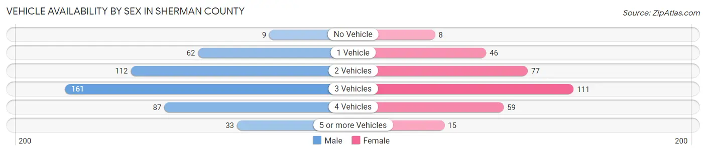 Vehicle Availability by Sex in Sherman County