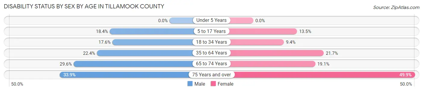 Disability Status by Sex by Age in Tillamook County