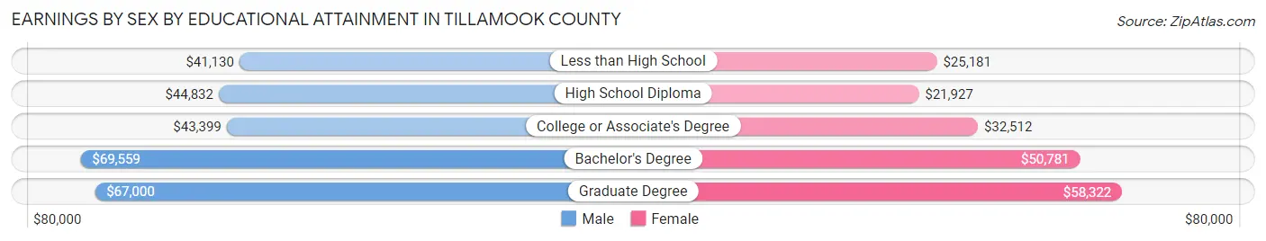 Earnings by Sex by Educational Attainment in Tillamook County