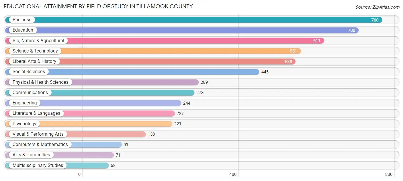 Educational Attainment by Field of Study in Tillamook County