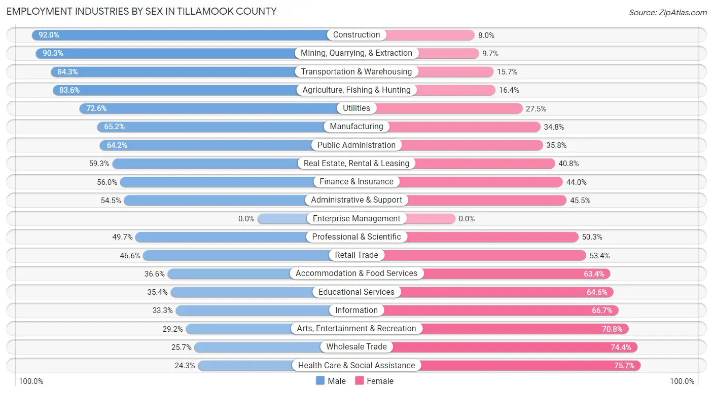 Employment Industries by Sex in Tillamook County
