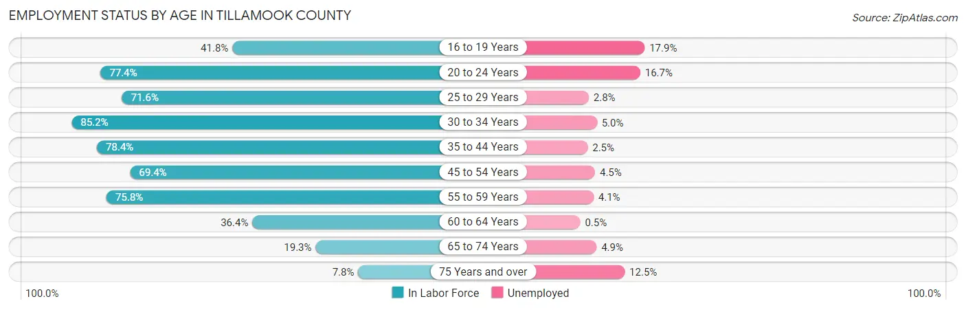 Employment Status by Age in Tillamook County