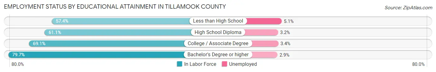 Employment Status by Educational Attainment in Tillamook County