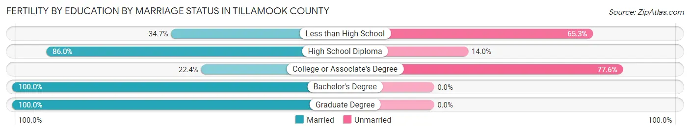 Female Fertility by Education by Marriage Status in Tillamook County