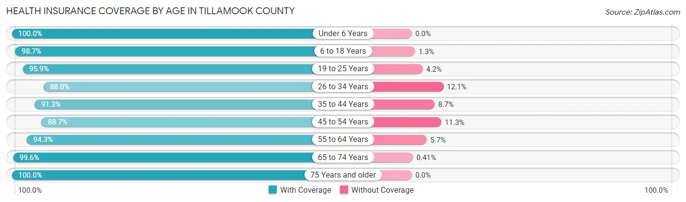 Health Insurance Coverage by Age in Tillamook County