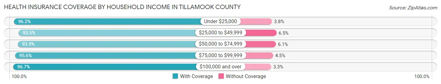 Health Insurance Coverage by Household Income in Tillamook County