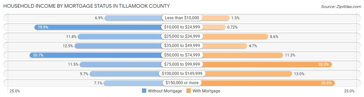 Household Income by Mortgage Status in Tillamook County