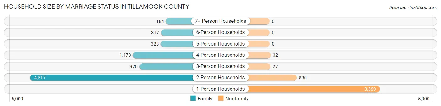 Household Size by Marriage Status in Tillamook County