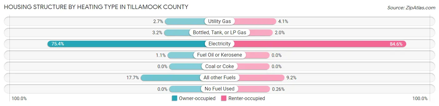 Housing Structure by Heating Type in Tillamook County