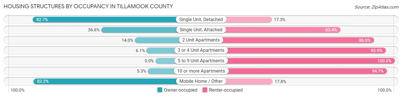 Housing Structures by Occupancy in Tillamook County