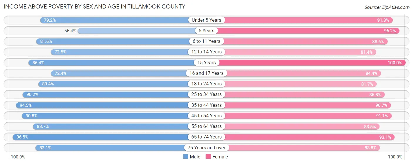Income Above Poverty by Sex and Age in Tillamook County