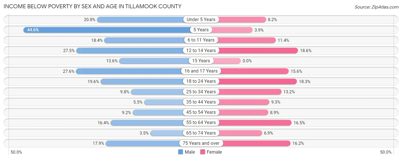 Income Below Poverty by Sex and Age in Tillamook County