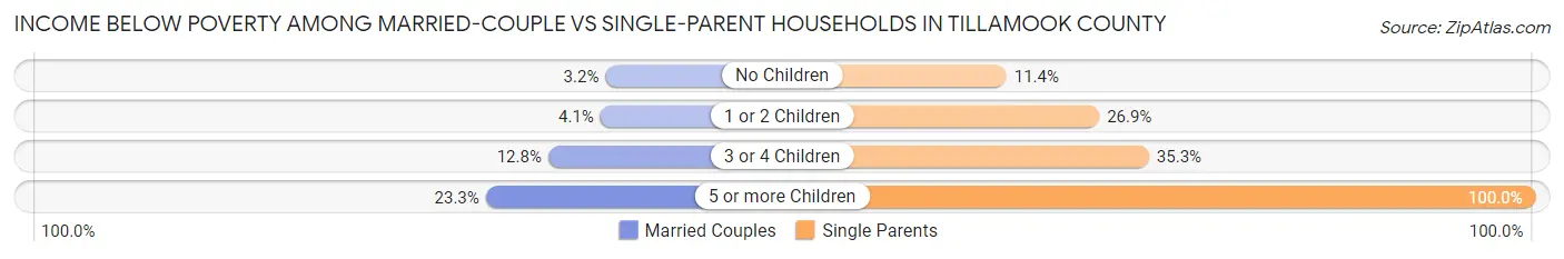 Income Below Poverty Among Married-Couple vs Single-Parent Households in Tillamook County