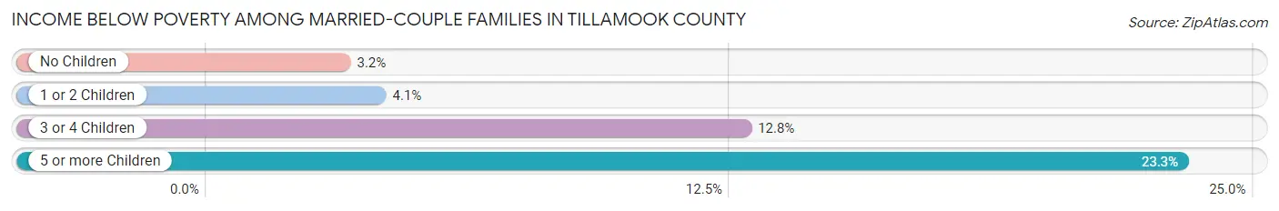 Income Below Poverty Among Married-Couple Families in Tillamook County