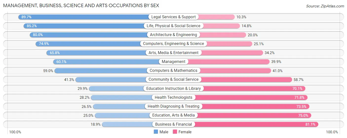 Management, Business, Science and Arts Occupations by Sex in Tillamook County