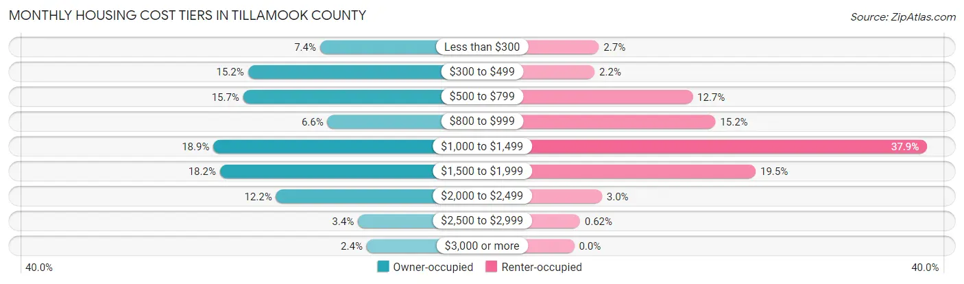 Monthly Housing Cost Tiers in Tillamook County