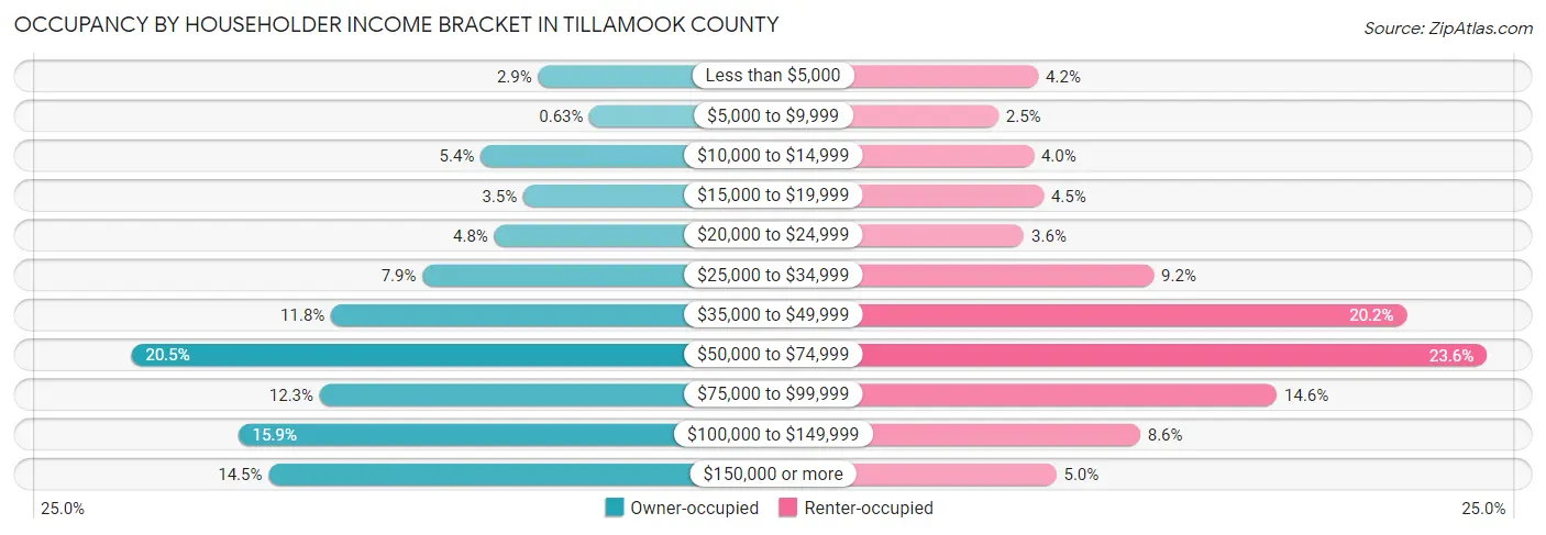 Occupancy by Householder Income Bracket in Tillamook County