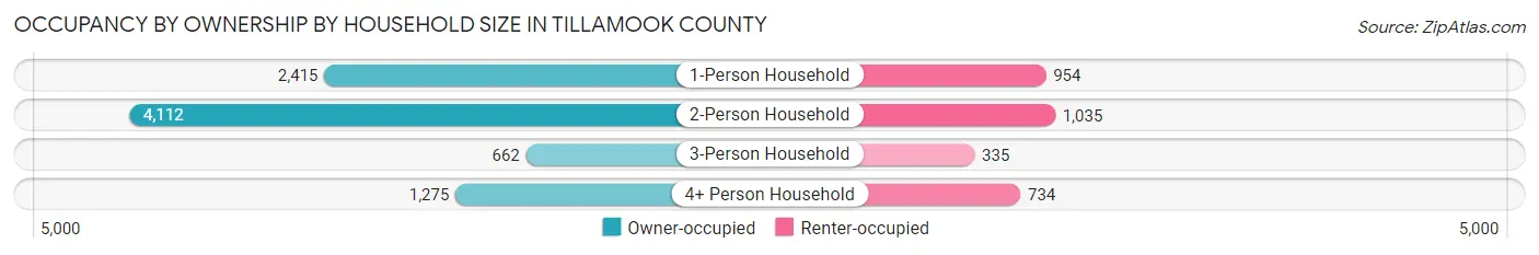 Occupancy by Ownership by Household Size in Tillamook County
