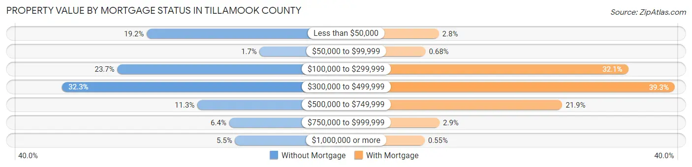 Property Value by Mortgage Status in Tillamook County