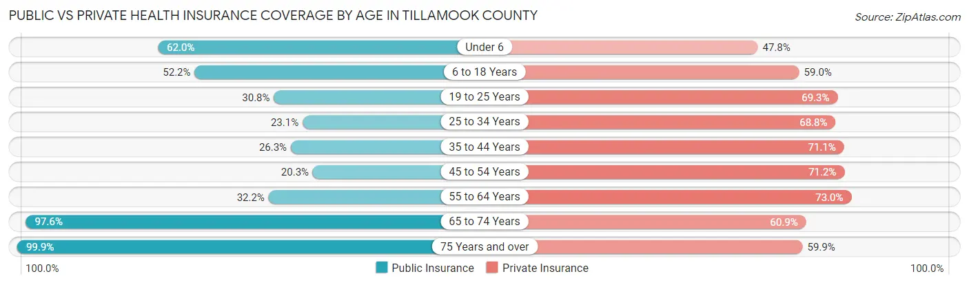 Public vs Private Health Insurance Coverage by Age in Tillamook County