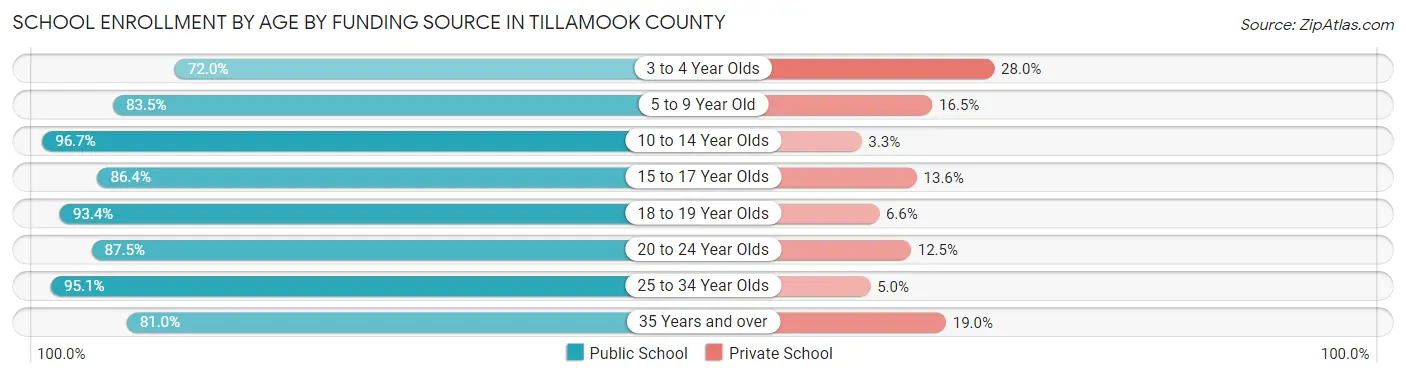 School Enrollment by Age by Funding Source in Tillamook County
