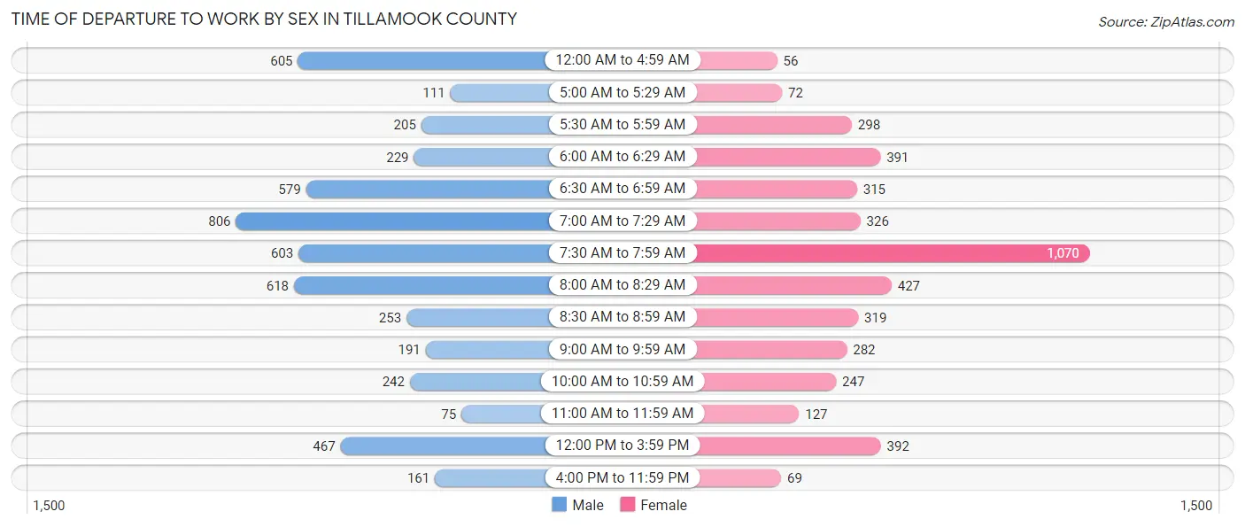 Time of Departure to Work by Sex in Tillamook County